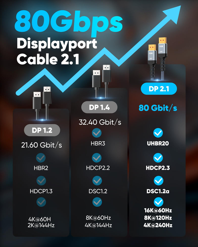 Highwings 80Gbps Displayport Cable 2.1 10FT, 16K@60Hz, 8K@120Hz, 4K@240Hz, DP 2.1 Cable 16K Braided Cord, Compatible with HDR10 DSC 1.2a, G-Sync FreeSync Gaming PC, Gaming Monitor 5090, AMD 7900XTX 10 Feet Grey