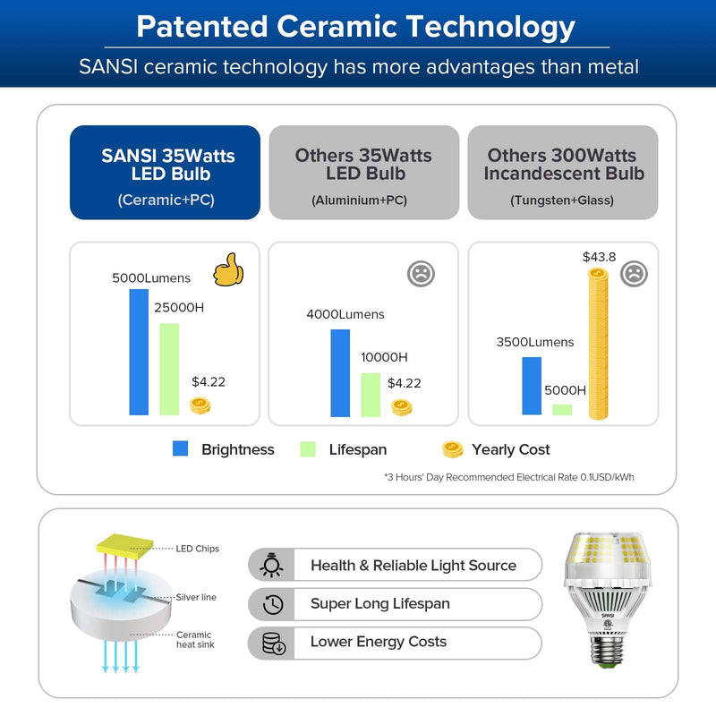 SANSI 300W Equivalent 5000 Lumens LED Light Bulb, 5000K Daylight Super Bright Light Bulbs, E26 A19 Brightest LED Bulbs Non-Dimmable, 22-Year Lifetime, 35W Energy Saving for Home Workshop, 2-Pack 5000 Lumen 2-Pack
