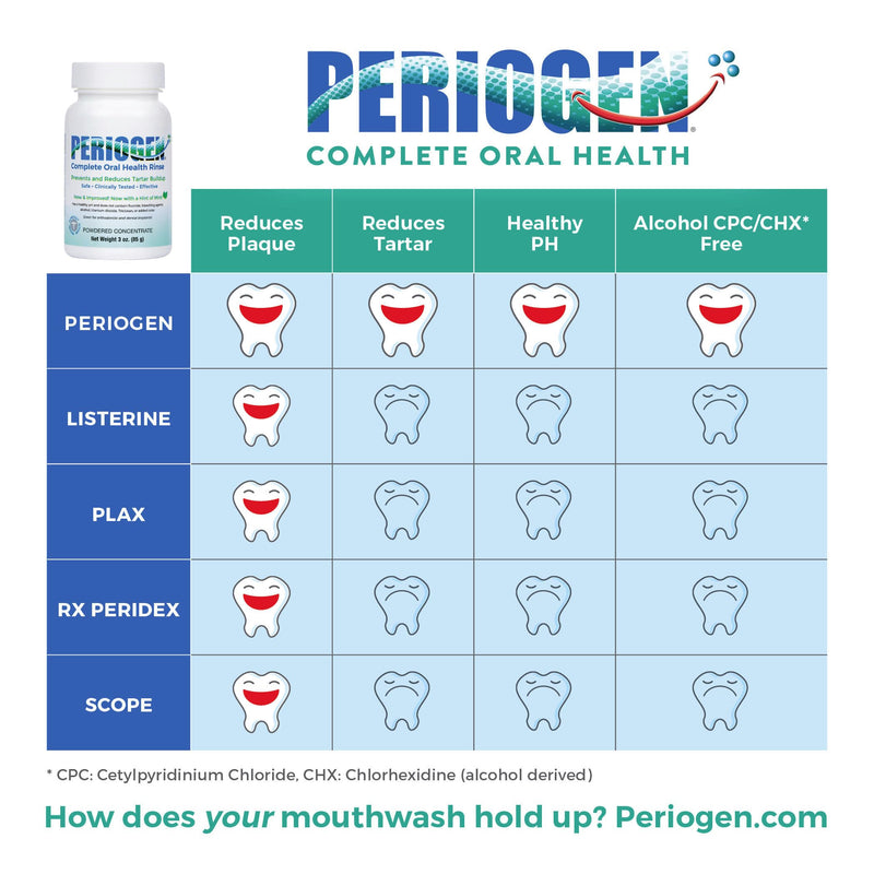 Periogen Oral Rinse (1-Pack) 3 Ounce (Pack of 1)