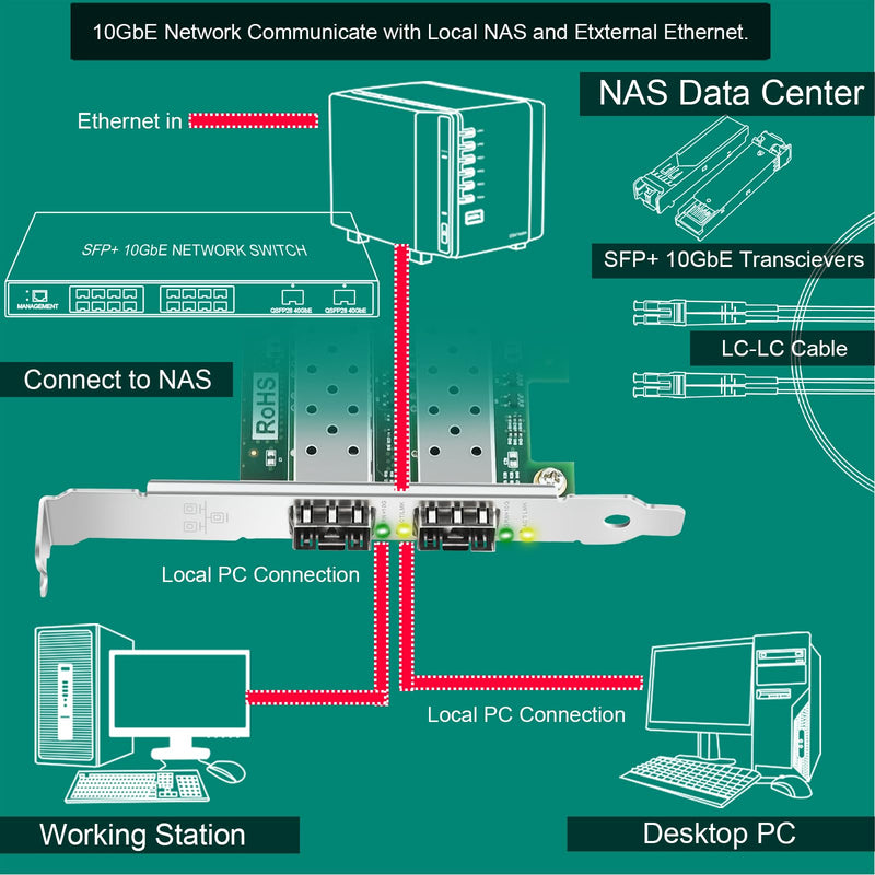 PCIE X8 Interface to 2X 10GbE SFP+ Fiber Port Converged Ethernet Adapter, Intel 82599ES 10 Gigabit Ethernet Controller, 2-Port 10GbE PCIE NIC Card, 2X 10GbE SFP+ LAN Adapter (X520-DA2)