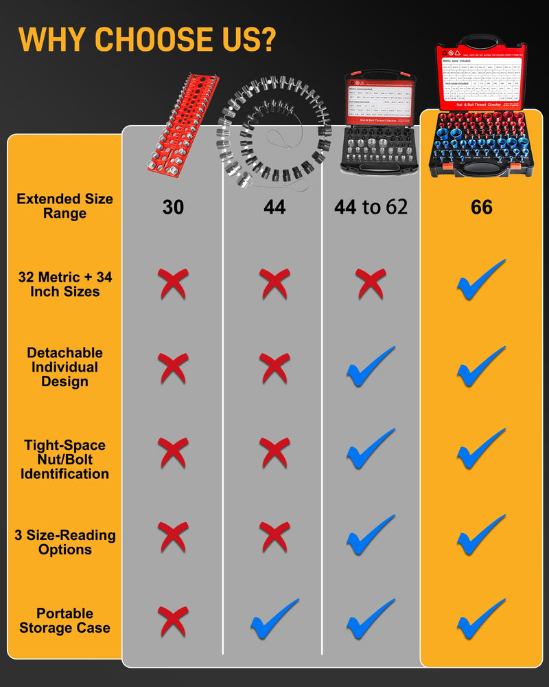 66-Piece Nut and Bolt Thread Checker Kit | 34 SAE (Blue) + 32 Metric (Red) Thread Gauges - Precision Bolt Size Finder for Tight Spaces, DIY & Professional Repairs 66