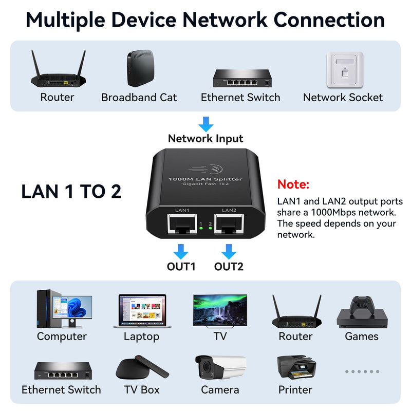 Ethernet Splitter 1 to 2 1000Mbps Internet Cable Splitter 1 in 2 Out High Speed Either Network Splitter Gigabit Dual LAN RJ45 Port Router Switch Work with Cat6/7/8 Cable Ethernet Splitter 1 to 2