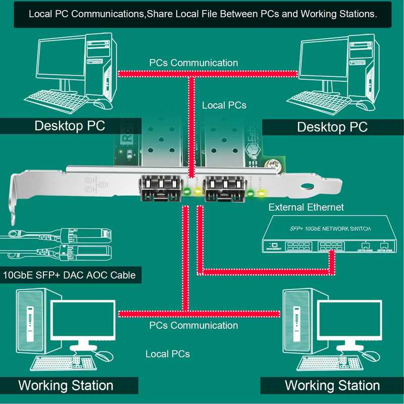 PCIE X8 Interface to 2X 10GbE SFP+ Fiber Port Converged Ethernet Adapter, Intel 82599ES 10 Gigabit Ethernet Controller, 2-Port 10GbE PCIE NIC Card, 2X 10GbE SFP+ LAN Adapter (X520-DA2)