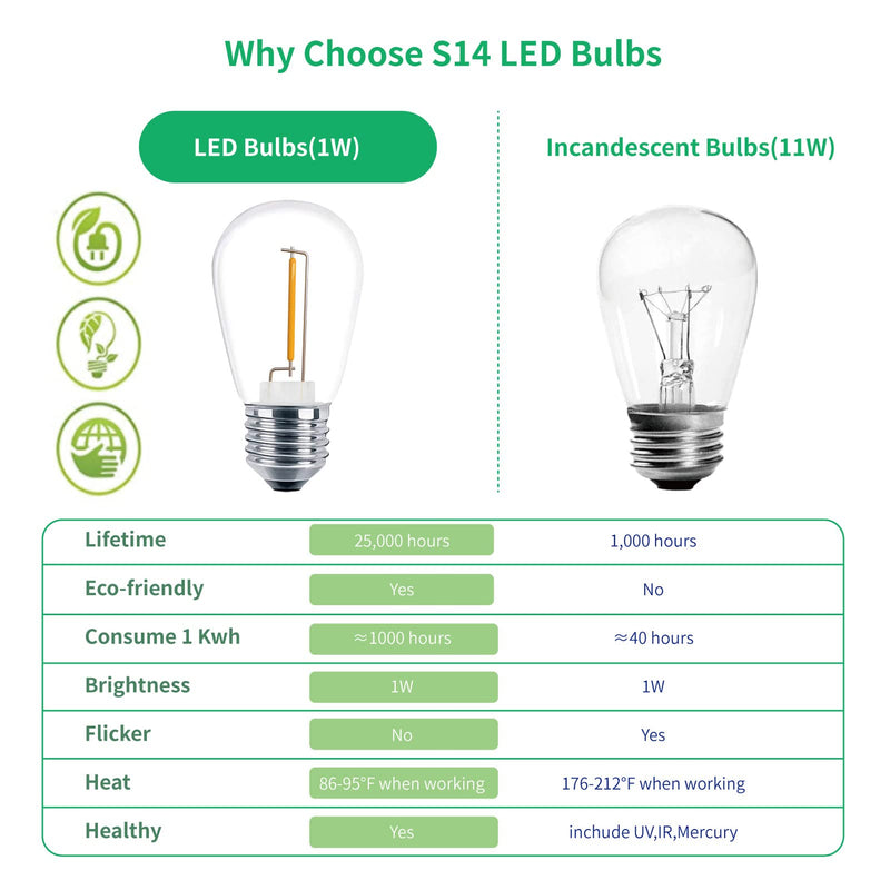 Meconard 48 Pack S14 LED String Light Bulbs, 1 Watt Shatterproof Replacement Bulbs for Patio Outdoor Sting Lights, E26 Medium Screw Base, Warm White 2200K, Non-Dimmable 48 Count (Pack of 1)