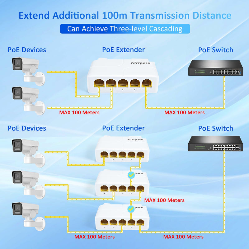 Gigabit PoE Extender/Switch, 5-Port PoE Splitter Repeater, 90W Input with 30-60W Output, 1000Mbps, IEEE 802.3af/at/bt for IP/PTZ Cameras in Security Systems, IP Phones and AP Networks