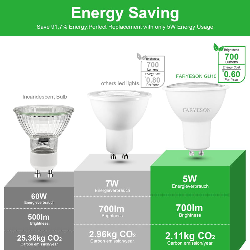 Dimmable GU10 LED Light Bulbs - 5W, Soft White (3000K), 700 Lumens, Wide 110° Flood Beam, Great for Recessed and Track Lighting in Kitchens, Living Rooms, and Bedrooms, 12-Pack Warm White (3000k) 12 Count (Pack of 1)