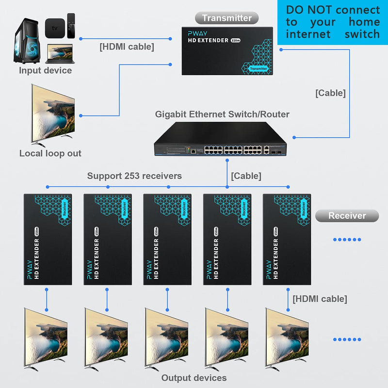 PWAY HDMI Extender 500ft No Delay Over Cat5e/6 HDMI Balun IP Kit Over Ethernet Long Distance Video, 1 to Many Over Gigabit Switch