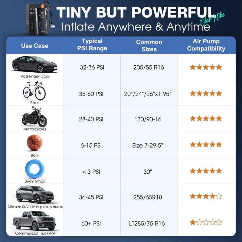 OlarHike Tire Inflator Portable Air Compressor, Smart Dual Hose System, 160PSI Auto Air Pump for Car Tires, Bike,Bicycle, Motorcycles,Electric Pump with LED Light & Digital Pressure Gauge 5200MAH Black