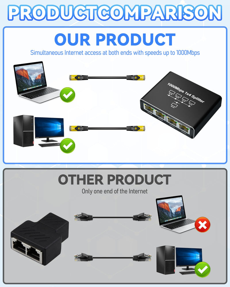 Ethernet Splitter 1 to 4, Kit with 2 LAN Cable Cat6, 1000Mbps High-Speed RJ45 LAN Splitter Adapter to Connect 4 Devices Simultaneously, USB Powered RJ45 Network Extension for Cat8/7/6/5e/5 Cable 4 Port | with 2x 6.6ft LAN Cables