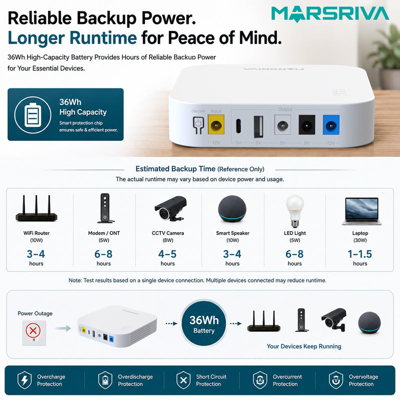 KP4 Mini UPS Battery Backup for WiFi Router, Modem, CCTV Camera, Smart Home Devices, 10000mAh 36Wh DC UPS with USB-C, USB-A & 3 DC Outputs, 0ms Transfer