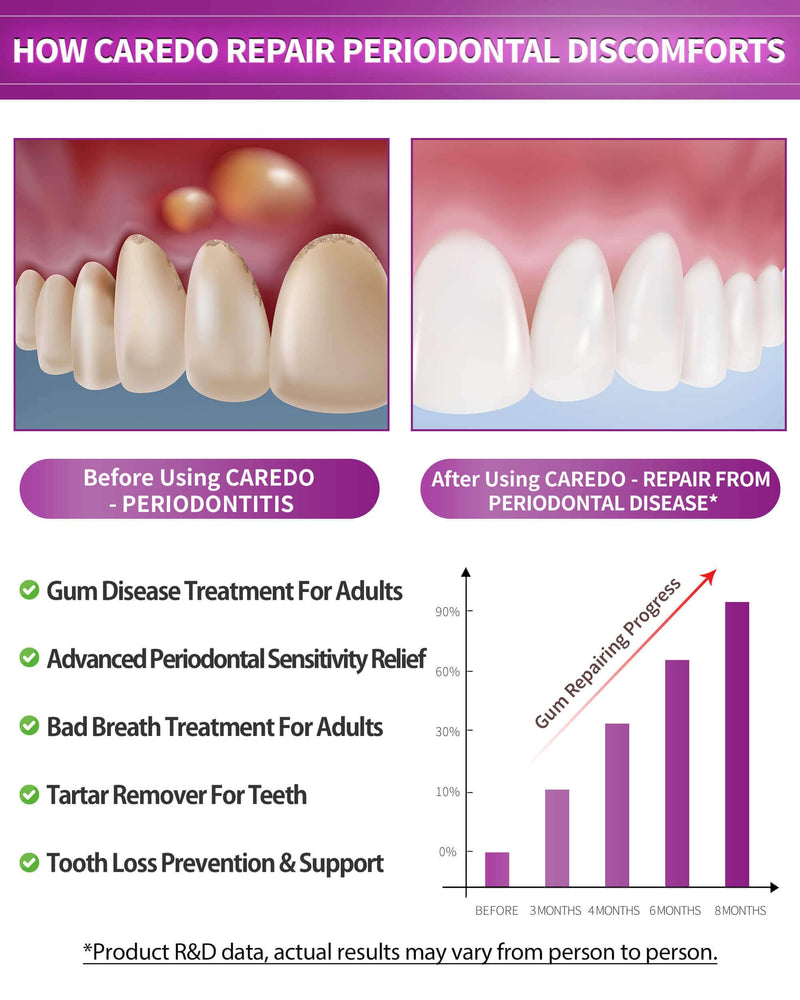 CAREDO New Taste Gum Repair Toothpaste for Adults, Fluoride Free Periodontal Treatment for Receding Gums, Recession Bleeding Periodontitis, Reverse Gingivitis, Plaque Control & Bad Breath 3.52 OZ