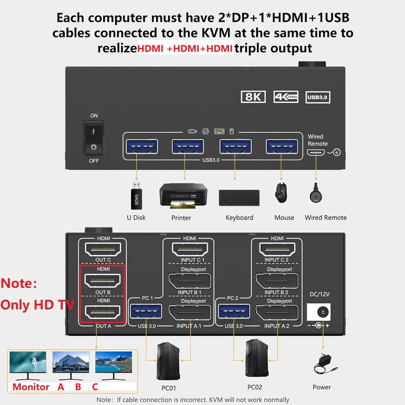 KVM Switch 3 Monitors 2 Computers 8K@30Hz/4K@60Hz, HDMI KVM Switches for 2 PC Sharing Triple Monitor and Keyboard Mouse with Power Adapter Black 8cm HDMI 2 in 3 out