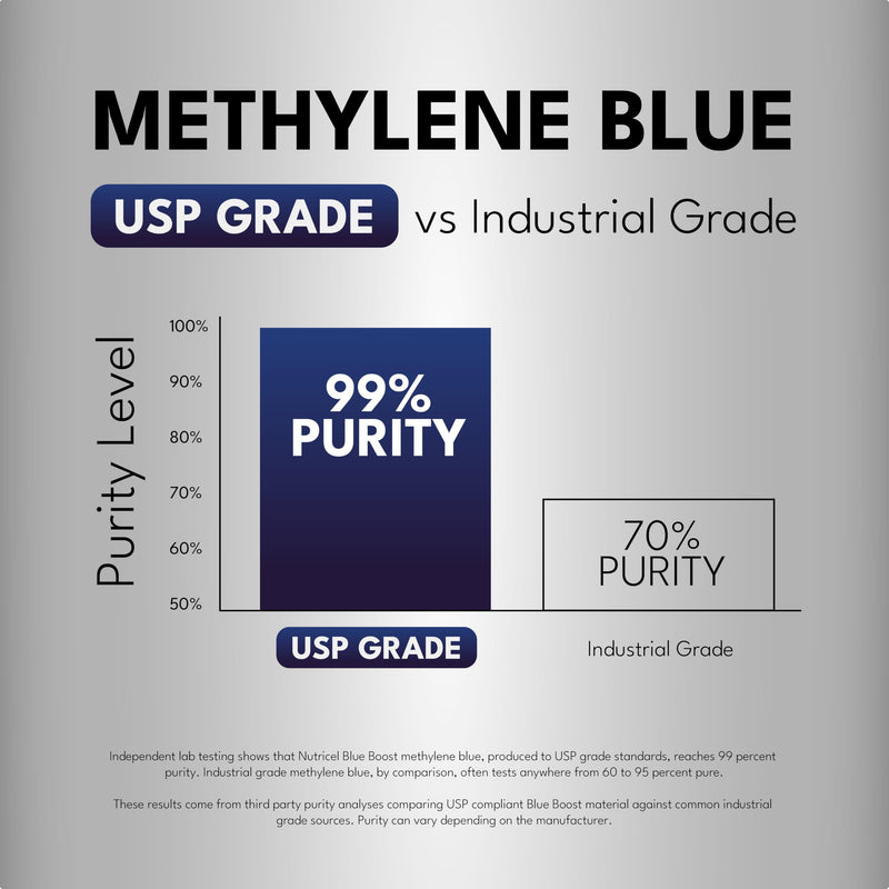 Nutricel Supplements Methylene Blue Boost Liquid 1% Solution - Trusted Made in America - (USP Grade) - Third Party Tested (4 oz)