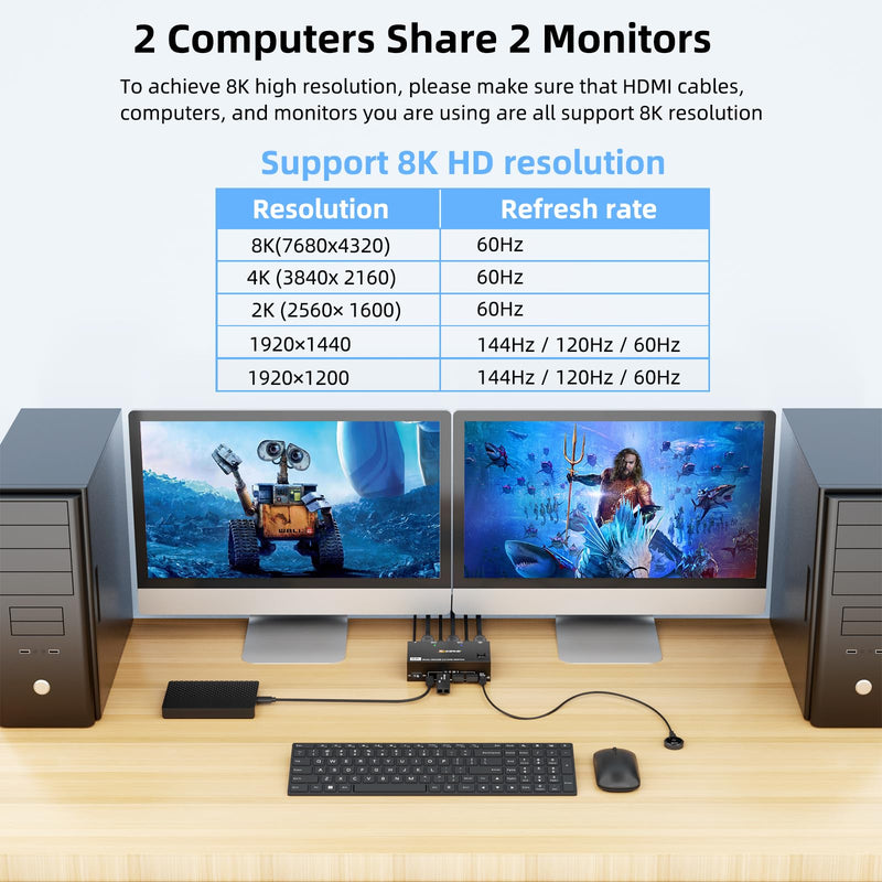 8K HDMI KVM Switch 2 Monitors 2 Computers, Dual Monitor KVM Switches HDMI Support 8K@60Hz 4K@120Hz, for 2 Pcs and 4 USB3.0 Devices,Support Extended and Copy Mode, Wired Remote and power adapter