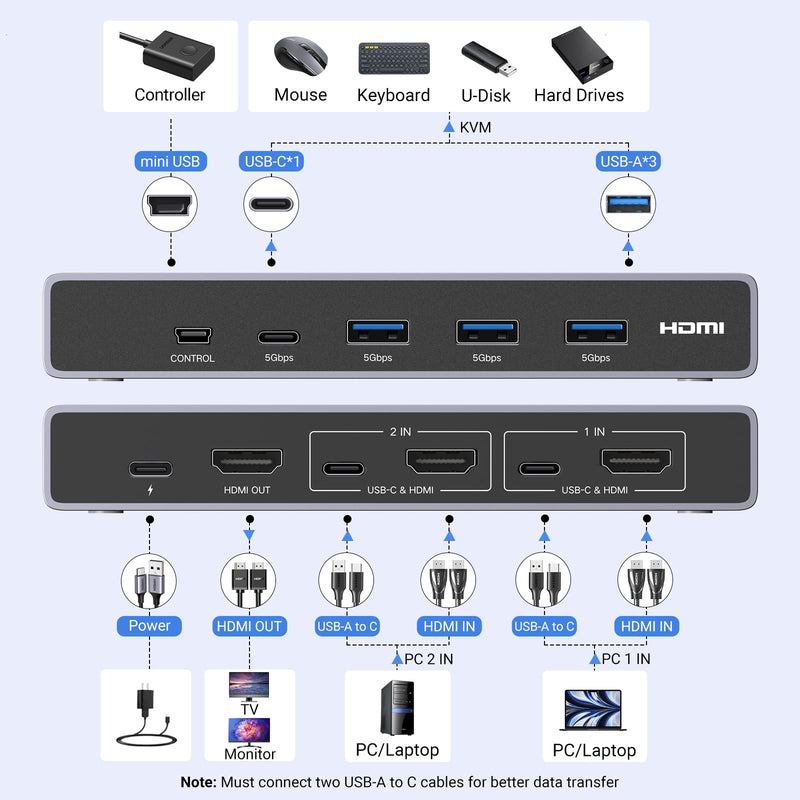 UGREEN 8K@60Hz HDMI KVM Switch with 4 USB 3.0 Ports USB Switch for 2 Computers Share 1 Monitor Bundle with 8K HDMI 2.1 Cable Certified 6.6FT