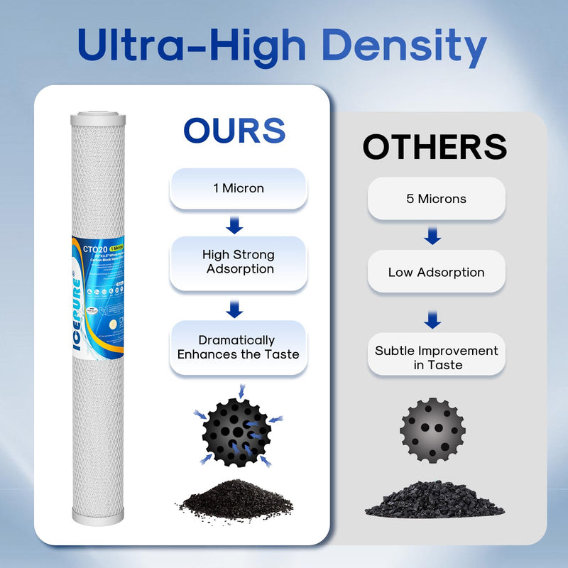 ICEPURE 1 Micron 20" x 2.5" Whole House CTO Carbon Sediment Water Filter Cartridge Compatible with C1-20, EP-20, HX-CB-25-2010, F3WCB32, Pack of 1 Activated Carbon Filter 1 Count(Pack of 1)