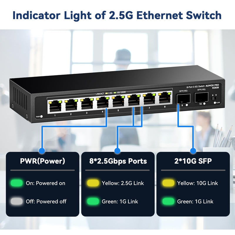 10 Port 2.5Gb Unmanaged Ethernet Switch with 8* 2.5G Base-T Ports, 2*10G SFP Ports, AUMOX PRO 80 Gbps Vlan Switching Capacity Compatible with 100/1000/2500Mbps Plug and Play 10 Port| 8*2.5G Port+2*10G SFP