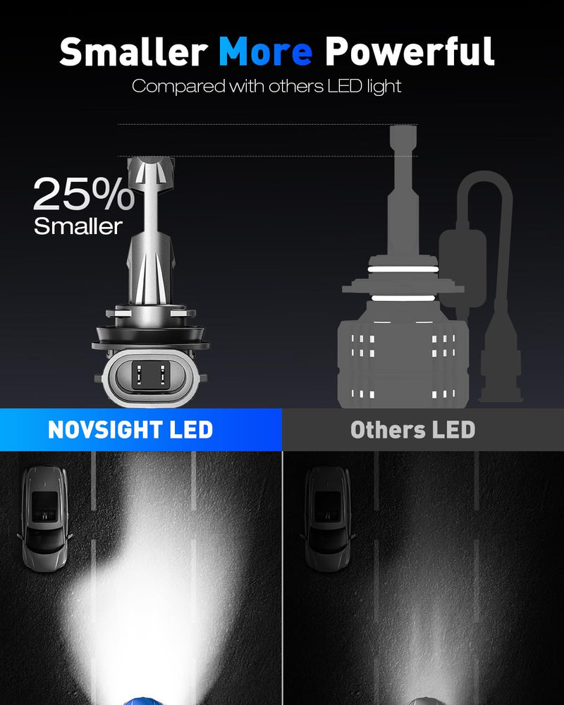 NOVSIGHT 𝗛𝟭𝟭/𝗛𝟵/𝗛𝟴 Fog Light Bulbs, Ultra Bright 600% Upgrade with 1:1 Halogen Fit, 140W 6500K Cool White, 50,000 Hour Lifespan, Plug and Play, 98% CANBUS Ready, Pack of 2 600% H11