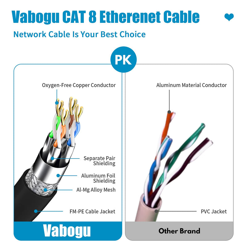 Vabogu Cat 8 Ethernet Cable 30FT, Heavy Duty 26AWG High Speed 40Gbps 2000MHz, Gold Plated RJ45 Shielded, Weatherproof Indoor & Outdoor LAN Cable for Gaming PC PS5 Xbox Modem Router 30FT-CAT8