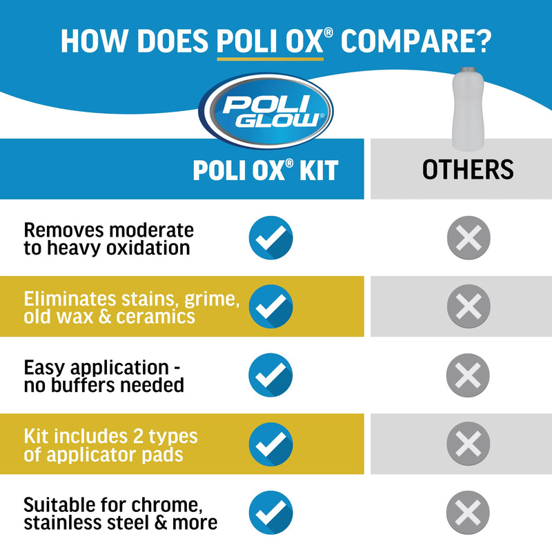 Poli Ox® Oxidation Removal Kit for Boats, RVs, or Fiberglass Surfaces–Removes Heavy Oxidation, Stains & Grime–Safe on Fiberglass, Gelcoat, Vinyl Decals: Includes 16 oz Cleaner, Scrub Pad & Sanding Pad Liquid Ox