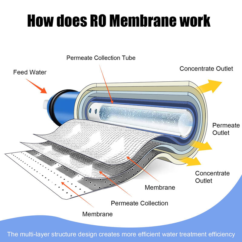 1812-50GPD Reverse Osmosis Membrane Kit with RO Membrane Housing,Wrench,1/4" Quick-Connect Fittings,Check Valve and Water Pipe Replacement for Under Sink Home Drinking RO Water Filter System 50G 1 PACK with housing