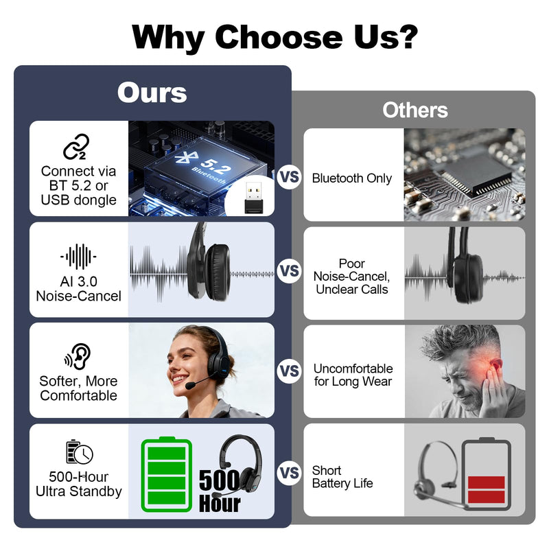 Bluetooth Headset for Truck Drivers, Single Ear Wireless Headset with Mic and USB Dongle, AI Noise Canceling Microphone, Mute Button, 45H Talk Time for Office Calls, Call Center, Phone and PC