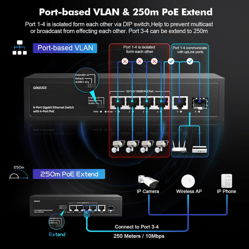 6 Port Gigabit PoE Switch, 4 POE+, 1 Uplink, 1 SFP, IEEE802.3af/at, Max 65W, VLAN & PoE Extend 250m, Fanless Plug & Play YuLinca Ethernet Switch 6x1G POE