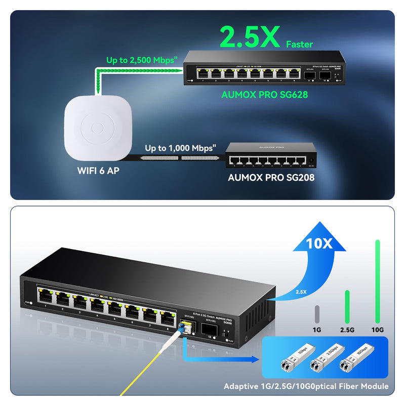 10 Port 2.5Gb Unmanaged Ethernet Switch with 8* 2.5G Base-T Ports, 2*10G SFP Ports, AUMOX PRO 80 Gbps Vlan Switching Capacity Compatible with 100/1000/2500Mbps Plug and Play 10 Port| 8*2.5G Port+2*10G SFP