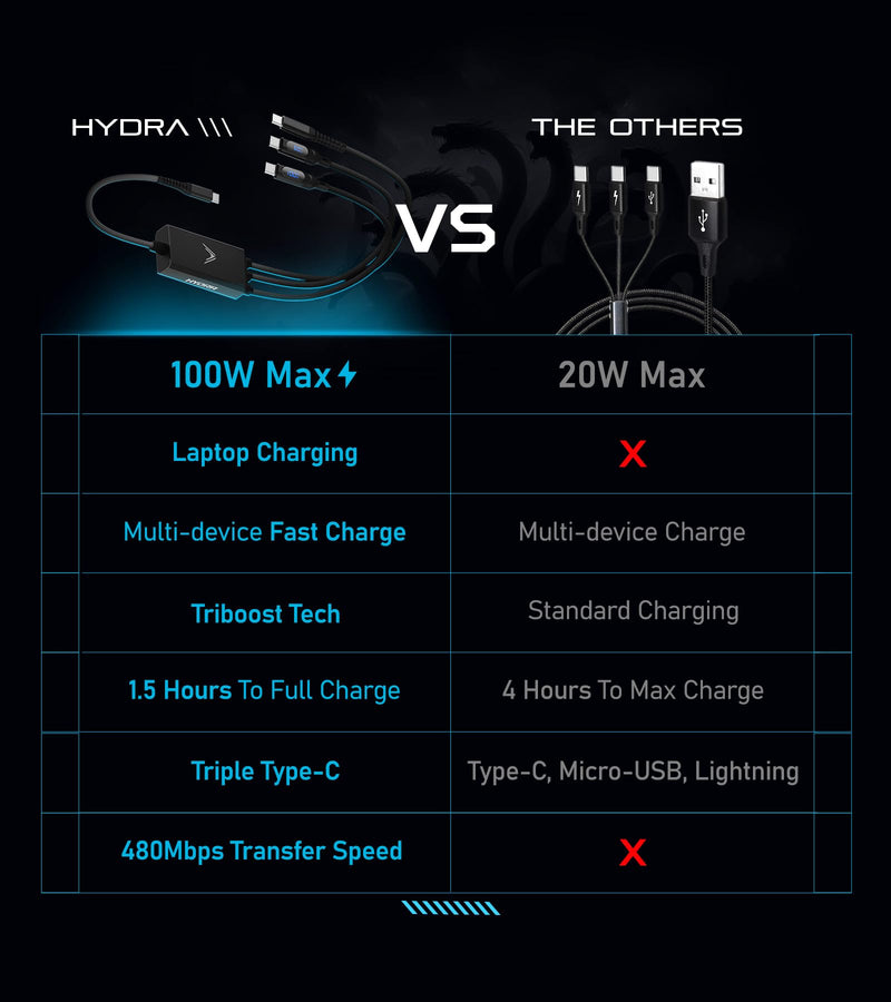 Futurizta Tech® Hydra 3‑in‑1 Triple USB‑C 100 W PD Fast‑Charge Multi Cable with Smart Triboost® – Charge Laptop, Phone & Tablet Simultaneously hydra-1.5m