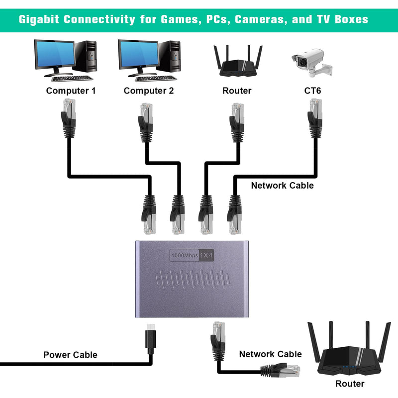 Gigabit Ethernet Splitter 1 to 4 - Network Splitter with USB Power Cable, RJ45 Internet Splitter Adapter 1000Mbps High Speed for Cat 5/5e/6/7/8 Cable [4 Devices Networked Simultaneously] (ES-1X4) ES-1X4