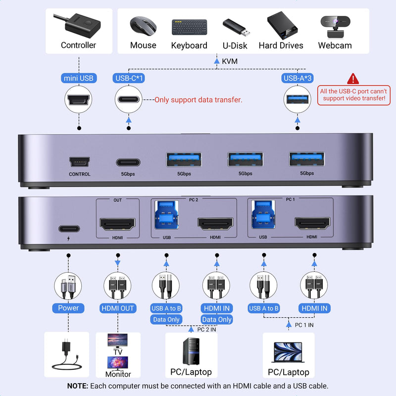 UGREEN HDMI KVM Switch 1 Monitor 2 Computers, with 4 USB 3.0 Ports 4K@60Hz KVM Switches for 2 Computers Sharing One Monitor Keyboard Mouse Printer with 2 HDMI Cables, 2 USB Cables, Controller