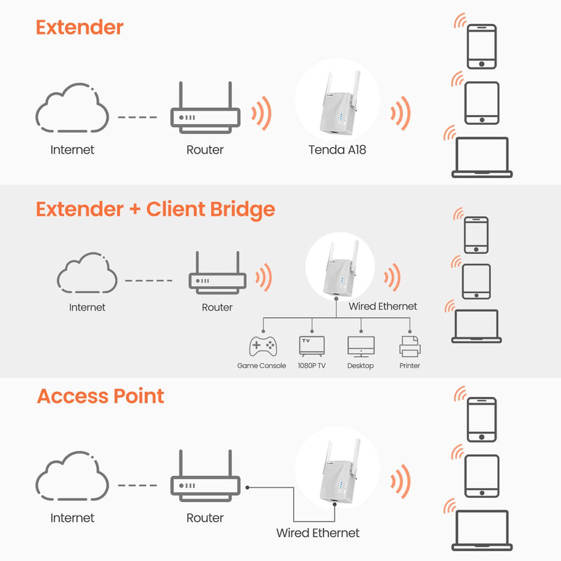 Tenda AC1200 WiFi Range Extender, WiFi Repeater Wireless Signal Booster, WiFi Extender Signal Booster Covers Up to 1300 Sq.ft and 20 Devices, Dual-Band and Double-Antennas WiFi Repeater(A18) AC1200(A18)