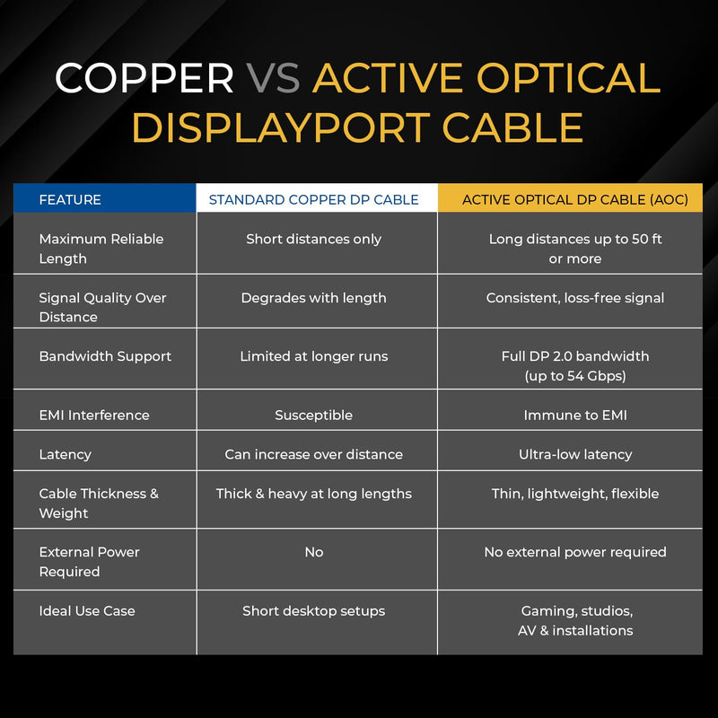 OREI 8K DisplayPort 2.0 AOC Cable 15ft – 54Gbps, 8K@120Hz, 4K@240Hz, VRR