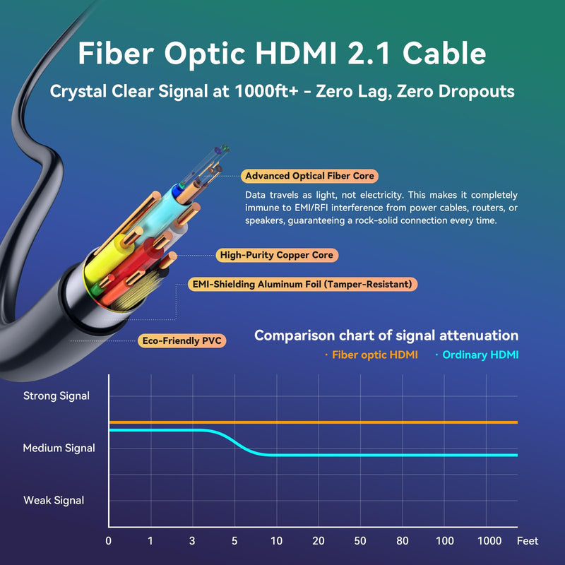 Fiber Optic HDMI Cable 50 ft 2.1 8K 48Gbps High Speed Supports 8K@60Hz 4K@120Hz, VRR, ALLM, eARC, HDR- Ultra Long Reliable Cable for Projector, Home Theater, Gaming (PS5/Xbox) Immune to Interference 50FT Fiber Optic