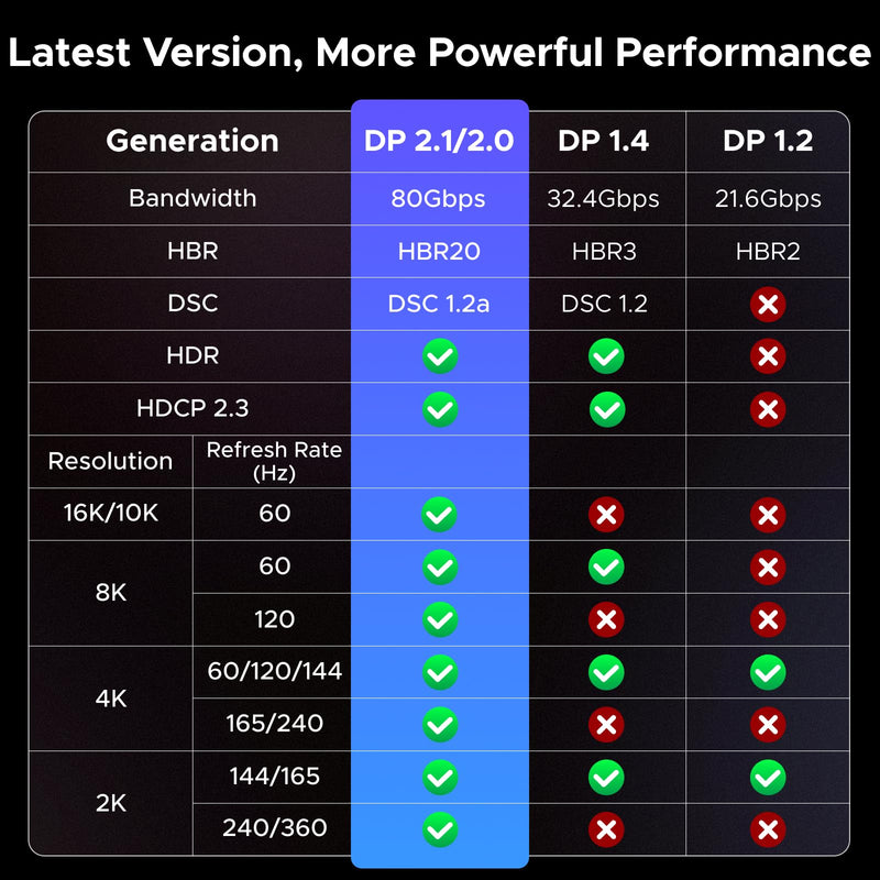 UGREEN 16K@60Hz 6.6FT 80Gbps Right Angle DisplayPort Cable DP 2.1, 6.6FT | Support 1080P@540Hz 8K@240Hz, High Speed Braid, 3D HDR HDCP2.3 DSC1.2a VRR Compatible with PC Graphics RTX 5090 4090, HDTV