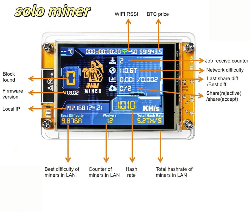 NM Miner Upgrade 1001KH/s Bitcoins Solo Miner with 2.8" Color Display, ESP32-WROOM-32 DIY BTC Lottery Miner for Home Use, High Hashrate Low Power Consumption
