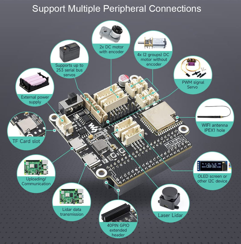 General Multi-Functional Driver Board for Robots, Based on ESP32-WROOM-32 Module, Support WiFi, Bluetooth and ESP-Now Communications, Compatible with Raspberry Pi and Jetson Nano
