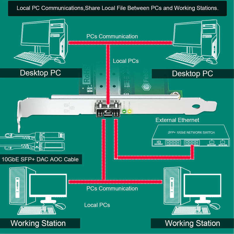 PCIE X4 Interface to 10GbE SFP+ Fiber Port Ethernet Adapter for Gaming, Network Surfing, Intel 82599EN 10 Gigabit Ethernet Controller, 10GbE PCIE NIC Card, 10GbE SFP+ LAN Adapter (X520-DA1)