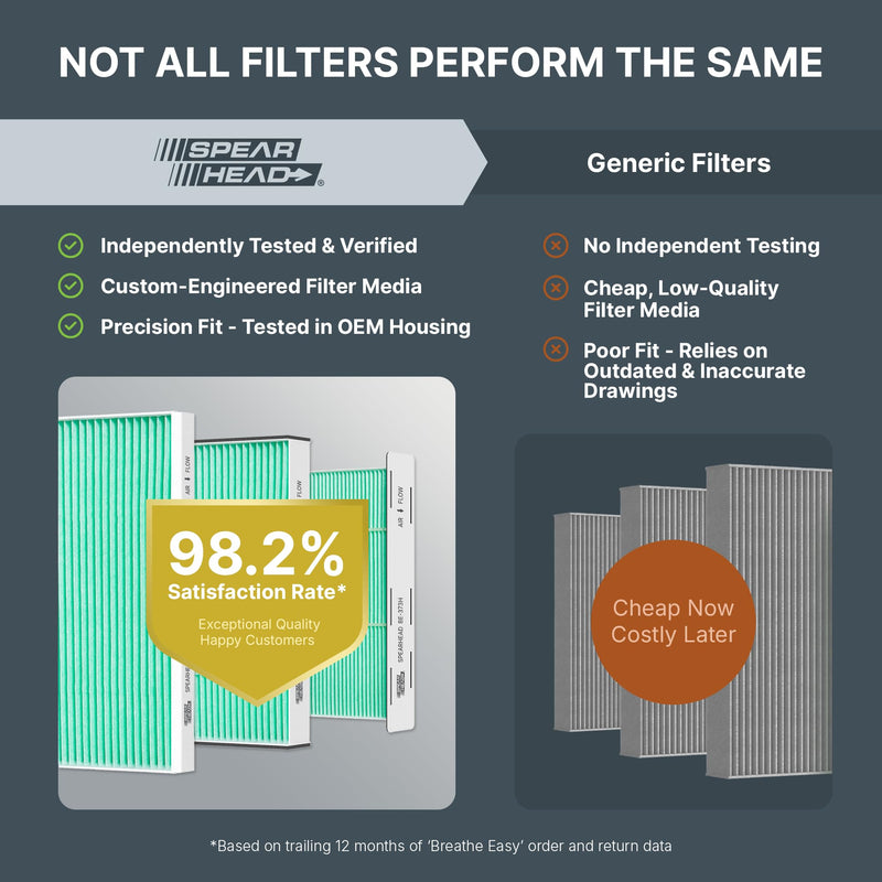 Spearhead HEPA Breathe Easy Cabin Filter, Up to 99.97% Filtration of 0.3 Micron Particles w/No Airflow Reduction (BE-157H) BE-157H 1-Pack