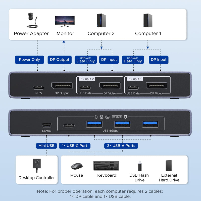 UGREEN 8K@60Hz Displayport KVM Switch 1 Monitors 2 Computers, Aluminum | with 4 USB 3.0 Ports, Support 4K@240Hz, Share One Monitor Keyboard Mouse U-Disk Printer, with 2 USB Cables, no EDID Emulation