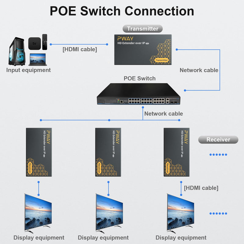 PWAY 400ft HDMI Extender Over Ethernet Cat5e/6, HDMI Over POE IP Kit, One to Many via 100M/1000M Switch, No Delay 1080p Video Extender for TV, PW-DT273P