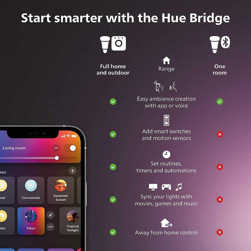 Philips Hue Smart Plug, White - 1 Pack - Turns Any Light Into a Smart Light - Control with Hue App - Compatible with Alexa, Google Assistant, and Apple HomeKit 1-Pack