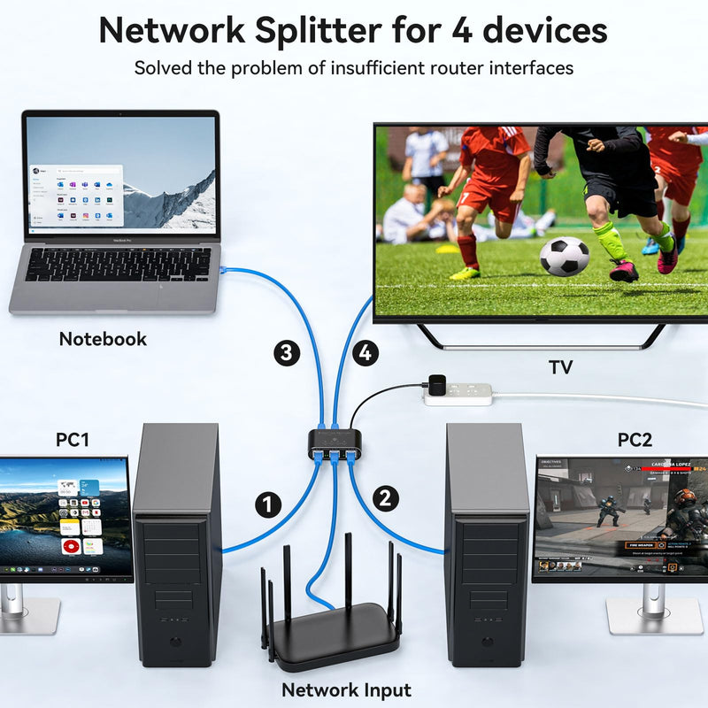Ethernet Splitter 1 to 4 1000Mbps Internet Splitter Supports Simultaneous Networking of 4 Devices Works with Cat5/5e/6/7/8 Cable Ethernet Splitter 1 to 4