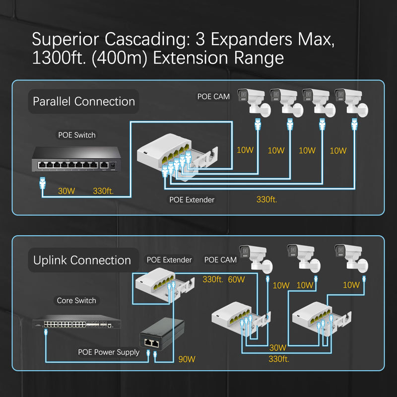 Outdoor Waterproof PoE Extender 5 Port, 1 PoE in 4 PoE Out 90W Gigabit Ethernet Repeater, IEEE802.3af/ at/bt, 10/100/1000Mbps, Wall Mount POE Amplifier/Booster, Plug and Play