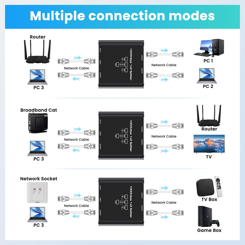Ethernet Splitter 1 to 3, High Speed Gigabit 1000Mbps, LAN Network Splitter with USB Power Cable, Gigabit RJ45 Internet Ethernet Splitter for Cat 5/5e/6/7/8 Cable [3 Devices Networked Simultaneously] Ethernet Splitter-1 auf 3