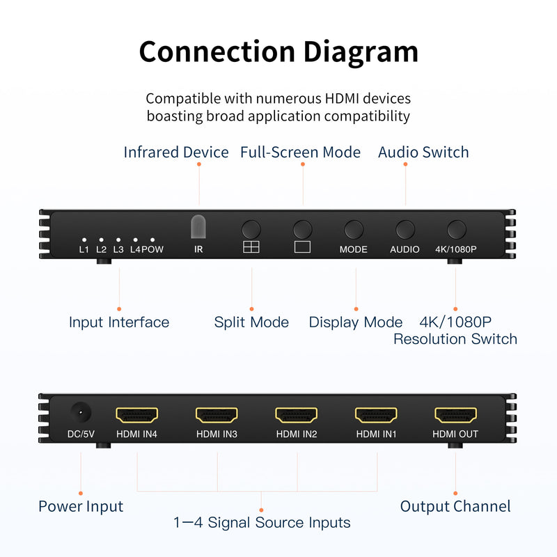 4K HDMI Splitter 4x1, 4-in-1 Output HDMI Switch with Remote Control and Power Adapter, Ultra HD 1080P/3D/4K@30Hz, 4 Split-Screen Modes for PS5, Fire TV, and Monitors (4 Inputs, 1 Output)