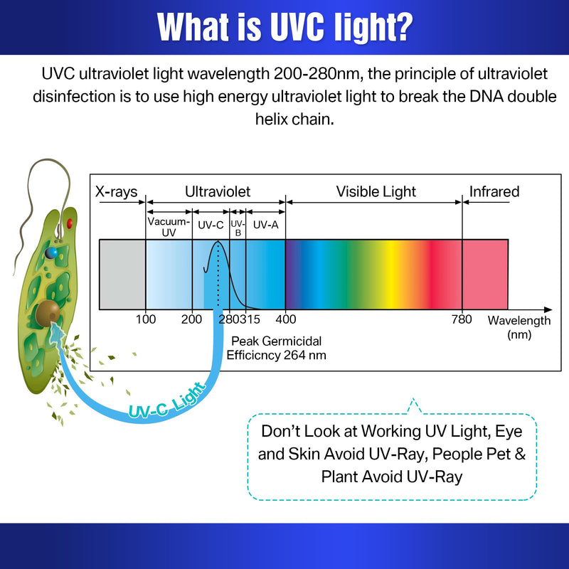 Qualirey 25 Watt Replacement UVC Santizer E27 110V, 185 nm / 254 nm UV Light Bulb for Basement, Bedroom, Kitchen, Closet, Garage and Storage Room(2 Pack,with Ozone) 2 With Ozone