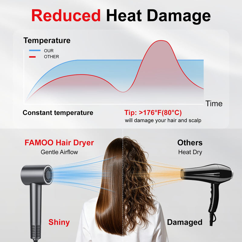 FAMOO Hair Dryer, 160,000 RPM High-Speed Ionic Blow Dryer with Diffuser and Concentrator Nozzle, 500 Million Negative Ions,Fast Drying, Smart Heat Control,LED Display,Quiet,for All Hair Types Amber Gold