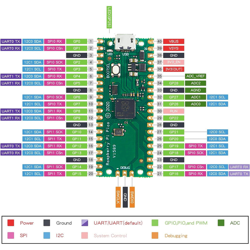 RP2040 Pico Development Board Micro USB 2MB Flash Dual-Core Cortex M0+ Processor for Raspberry Pi Supports C/C++/Python SPI/I2C/UART Interfaces