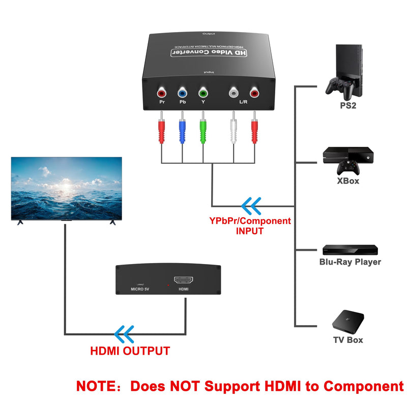 Component to HDMI Converter, RGB Audio Adapter, YPbPr Video to HDMI 1080P | Legacy Device Compatibility, Plug & Play, Power Adapter Included, Aluminum Alloy Shell